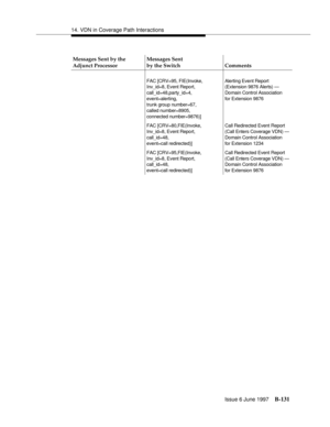 Page 53914. VDN in Coverage Path Interactions
Issue 6 June 1997
B-131
FAC [CRV=95, FIE(Invoke,
Inv_id=8, Event Report,
call_id=48,party_id=4,
event=alerting,
trunk group number=67,
called number=8905,
connected number=9876)]Alerting Event Report
(Extension 9876 Alerts) —
Domain Control Association
for Extension 9876
FAC [CRV=80,FIE(Invoke,
Inv_id=8, Event Report,
call_id=48,
event=call redirected)]Call Redirected Event Report
(Call Enters Coverage VDN) —
Domain Control Association
for Extension 1234
FAC...