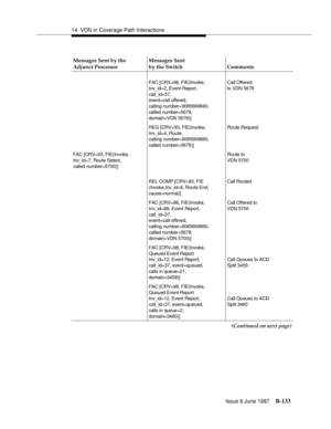 Page 54114. VDN in Coverage Path Interactions
Issue 6 June 1997
B-133
Messages Sent by the 
Adjunct ProcessorMessages Sent
by the Switch Comments
FAC [CRV=98, FIE(Invoke,
Inv_id=2, Event Report,
call_id=37,
event=call offered,
calling number=9085669660, 
called number=5678, 
domain=VDN 5678)]Call Offered
to VDN 5678
REG [CRV=93, FIE(Invoke,
Inv_id=4, Route,
calling number=9085669660, 
called number=5678)]Route Request
FAC [CRV=93, FIE(Invoke,
Inv_id=7, Route Select,
called number=5700)]Route to
VDN 5700
REL COMP...