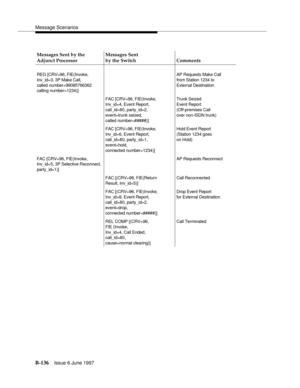 Page 544Message Scenarios
B-136Issue 6 June 1997 
Messages Sent by the 
Adjunct ProcessorMessages Sent
by the Switch Comments
REG [CRV=96, FIE(Invoke,
Inv_id=3, 3P Make Call,
called number=99085766362
calling number=1234)]AP Requests Make Call
from Station 1234 to
External Destination
FAC [CRV=96, FIE(Invoke,
Inv_id=4, Event Report,
call_id=80, party_id=2,
event=trunk seized,
called number=#####)]Trunk Seized
Event Report
(Off-premises Call
over non-ISDN trunk)
FAC [CRV=96, FIE(Invoke,
Inv_id=6, Event Report,...