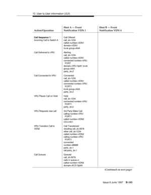 Page 54915. User to User Information (UUI)
Issue 6 June 1997
B-141
Action/OperationHost A — Event
Notification VDN 1Host B — Event
Notification VDN 4
Call Sequence 1:
Incoming Call to Switch ACall Offered
call_id=1234
called number=VDN1 
domain=VDN1
trunk group=AAA
Call Delivered to VRU Alerting
call_id=1234
called number=VDN1
connected number=VRU
PORT
domain=VRU Split1 trunk 
group=AAA
party_id=2
Call Connected to VRU Connected
call_id=1234
called number=VDN1
connected number=VRU
PORT1
trunk group=AAA...