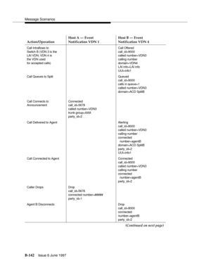 Page 550Message Scenarios
B-142Issue 6 June 1997 
Call Intraflows to
Switch B (VDN 3 is the
LAI VDN; VDN 4 is
the VDN used
for accepted calls)Call Offered
call_id=9000
called number=VDN3
calling number
domain=VDN4
LAI info=LAI info
UUI=info1
Call Queues to Split Queued
call_id=9000
calls in queue=1
called number=VDN3
domain=ACD SplitB
Call Connects to 
AnnouncementConnected
call_id=5678
called number=VDN3
trunk group=AAA
party_id=2
Call Delivered to Agent Alerting
call_id=9000
called number=VDN3
calling number...