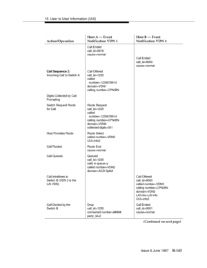 Page 55115. User to User Information (UUI)
Issue 6 June 1997
B-143
Call Ended
call_id=5678
cause=normal
Call Ended
call_id=9000
cause=normal
Call Sequence 2:
Incoming Call to Switch ACall Offered
call_id=1235
called 
number=1235678914 
domain=VDN1
calling number=CPN/BN
Digits Collected by Call 
Prompting
Switch Request Route
for CallRoute Request
call_id=1235
called
number=1235678914
calling number=CPN/BN 
domain=VDN0
collected digits=001
Host Provides Route Route Select
called number=VDN2
UUI=info2
Call Routed...