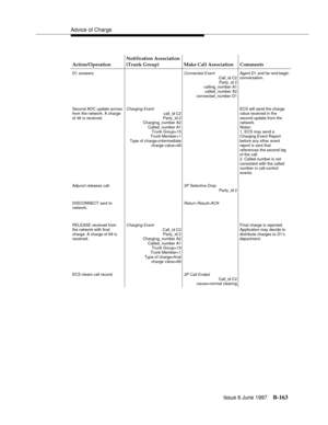 Page 571Advice of Charge
Issue 6 June 1997
B-163
D1 answers.Connected EventCall_id C2
Party_id 2
calling_number A1
called_number A2
connected_number D1Agent D1 and far-end begin 
conversation.
Second AOC update arrives 
from the network. A charge 
of 46 is received.
Charging Eventcall_id C2
Party_id 2
Charging_number A2
Called_number A1
Trunk Group=15
Trunk Member=1
Type of charge=intermediate
charge value=46ECS will send the charge 
value received in the 
second update from the 
network.
Notes:
1. ECS may send...