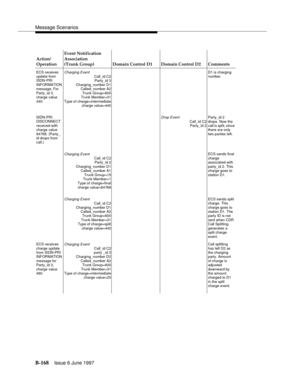 Page 576Message Scenarios
B-168Issue 6 June 1997 
ECS receives 
update from 
ISDN-PRI 
INFORMATION 
message, For 
Party_id 3, 
charge value 
440.Charging EventCall_id C2
Party_id 3
Charging_number D1
Called_number A2
Trunk Group=600
Trunk Member=31
Type of charge=intermediate
charge value=440D1 is charging 
number. 
ISDN-PRI 
DISCONNECT 
received with 
charge value 
84768. (Party_
id drops from 
call.)
Drop EventCall_id C2
Party_id 2Party_id 2 
drops. Now the 
call is split, since 
there are only 
two parties...