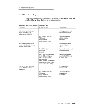 Page 58322. Miscellaneous Cases
Issue 6 June 1997
B-175
Invalid Association Requests
This scenario shows an adjunct processor requesting a Third_Party_Auto_Dial 
and Third_Party_Clear_Call over an invalid association.
Messages Sent by the Adjunct 
ProcessorMessages Sent
by the Switch Comments
REG [CRV=124, FIE(Invoke,
Inv_id=1, 3P Auto Dial,
called number=35602)]AP Requests Auto Dial
Call to Station 35602
REL COMP [CRV=124, 
FIE(Invoke,
Inv_id=2, Abort,
cause=protocol error)]Association Aborted
(Not an...