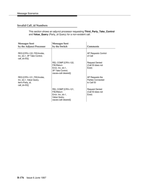 Page 584Message Scenarios
B-176Issue 6 June 1997 
Invalid Call_id Numbers
This section shows an adjunct processor requesting Third_Party_Take_Control 
and Value_Query (Party_id Query) for a non-existent call.
Messages Sent
by the Adjunct ProcessorMessages Sent
by the Switch Comments
REG [CRV=122, FIE(Invoke,
Inv_id=1, 3P Take Control,
call_id=53)]AP Requests Control
of Call
REL COMP [CRV=122, 
FIE(Return
Error, Inv_id=1,
3P Take Control,
cause=call cleared)]Request Denied
(Call 53 does not
Exist)
REG [CRV=121,...