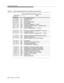 Page 124Information Elements
4-18Issue 6  June 1997 
Table 4-4. ASAI Coding Standard Zero Causes Returned by the ECS
Coding Standard Zero (0 0) Cause Values
Class Value # Cause
7 6 5 4 3 2 1 
0 0 0 0 0 0 1 1 Unassigned Number
0 0 1 0 0 0 0 16 Normal Clearing
0 0 1 0 0 0 1 17 User Busy
0 0 1 0 0 1 0 18 No User Responding
0 0 1 0 1 0 1 21 Call Rejected
0 0 1 0 1 1 0 22 Number Changed/SIT — Vacant
0 0 1 1 1 0 0 28 Invalid Number/Domain/SIT — Ineffective other
0 0 1 1 1 0 1 29 Facility Rejected
0 0 1 1 1 1 1 31...