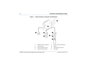Page 1045  Automatic Call Distribution (ACD)DEFINITY ProLogix Solutions Release 2 Overview 
555-235-100 Issue 2 June 1999 5-10
Figure 2. A Basic Example of Automatic Call Distribution
1) DEFINITY ProLog ix Solutions 5) Group C: General Information
2) Inc oming  Lines 6) Queues
3) Group A: Business Travel 7) Call Coverage to Group  C
4) Group B: Personal Travel 8) Voic e Mail 