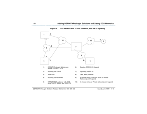 Page 17810  Adding DEFINITY ProLogix Solutions to Existing DCS NetworksDEFINITY ProLogix Solutions Release 2 Overview 
555-235-100 Issue 2 June 1999 10-6
Figure 6.
 DCS Network with TCP/IP, ISDN-PRI, and BX.25 Signaling
1) DEFINITY ProLog ix Solutions or 
another DEFINITY ECS6) Existing DCS BX.25 Network
2) Sig naling  via TCP/IP 7) Signaling  via BX.25
3) Voic e d ata 8) LAN, WAN, Internet
4) Sig naling  via ISDN-PRI 9) In-house wiring , or Pub lic  (SDN) or Private 
Network (p oint to p oint)
5) DEFINITY ECS g...
