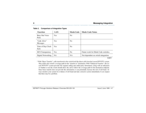 Page 774  Messaging IntegrationDEFINITY ProLogix Solutions Release 2 Overview 
555-235-100 Issue 2 June 1999 4-7
Busy Out Voice 
PortsYes No
“Link Alive” 
MessagesYes No
Time of Day Clock 
SyncYes No
DCS Transparency Yes No Future work for Mode Code switches.
Digital Networking NA NA Not dependent on switch integration.*With “Basic Transfer”, calls transferred to the switch look like direct calls from the Lucent INTUITY system.
They follow the switchs coverage path for the “transfer-to” destination. With...