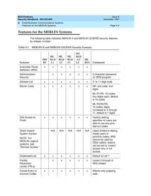 Page 113BCS Products
Security Handbook  
555-025-600  Issue 6
December 1997
Small Business Communications Systems 
Page 4-3 Features for the MERLIN Systems 
4
Features for the MERLIN Systems
The following table indicates MERLIN II and MERLIN LEGEND security features 
by release number.
Table 4-1. MERLIN II and MERLIN LEGEND Security Features
FeaturesMII
 R3ML 
R1.0/
 1.1ML 
R2.0/
 2.1ML 
R3.0/
3.1ML 
R4.0/
 4.1/ 
4.2ML 
R5.0 Comments
Automatic Route 
Selection (ARS)xxxxxx
Administration 
Securityx x x x x...