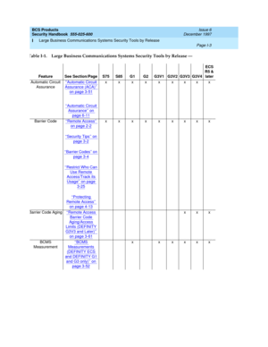 Page 349BCS Products
Security Handbook  
555-025-600  Issue 6
December 1997
Large Business Communications Systems Security Tools by Release 
Page I-3  
I
Automatic Circuit 
Assurance‘‘Automatic Circuit 
Assurance (ACA)’’ 
on page 3-51
‘‘Automatic Circuit 
Assurance’’ on 
page 6-11
xxxxxxxxx
Barrier Code‘‘
Remote Access’’ 
on page 2-2
‘‘Security Tips’’ on 
page 3-2
‘‘Barrier Codes’’ on 
page 3-4
‘‘Restrict Who Can 
Use Remote 
Access/Track its 
Usage’’ on page 
3-25
‘‘Protecting 
Remote Access’’ 
on page 4-13...