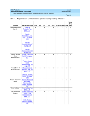 Page 352BCS Products
Security Handbook  
555-025-600  Issue 6
December 1997
Large Business Communications Systems Security Tools by Release 
Page I-6  
I
Facility Restriction 
Levels‘‘Class of 
Restriction’’ on 
page 3-12
‘‘Facility 
Restriction Level 
(FRL)’’ on page 
3-15
‘‘Facility 
Restriction Levels’’ 
on page 5-5
‘‘Facility 
Restriction Levels’’ 
on page 6-2
xxxxxxxxx
Feature Access 
Code 
Administration‘‘
Known Toll Fraud 
Activity’’ on page 
1-3
‘‘Feature Access 
Code 
Administration’’ on 
page 3-8...