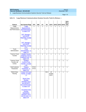 Page 356BCS Products
Security Handbook  
555-025-600  Issue 6
December 1997
Large Business Communications Systems Security Tools by Release 
Page I-10  
I
Traffic 
Measurements 
and Performance‘‘Traffic 
Measurements 
and Performance’’ 
on page 3-49
‘‘SAT, Manager I, 
and G3-MT 
Reporting’’ on page 
5-13
‘‘SAT, Manager I, 
and G3-MT 
Reporting’’ on page 
6-10
xxxxxxxxx
Trunk 
Administration‘‘
Trunk 
Administration’’ on 
page 3-8
xxxxxxxxx
Trunk-to-Trunk 
Transfer‘‘
Disable Transfer 
Outgoing Trunk to 
Outgoing...