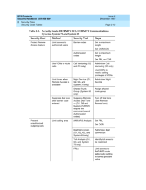 Page 40BCS Products
Security Handbook  
555-025-600  Issue 6
December 1997
Security Risks 
Page 2-10 Security Goals Tables 
2
Table 2-1. Security Goals: DEFINITY ECS, DEFINITY Communications 
Systems, System 75 and System 85
Security Goal Method Security Tool Steps
Protect Remote 
Access featureLimit access to 
authorized usersBarrier codes Set to maximum 
length 
Set COR/COS
Authorization 
codesSet to maximum 
length 
Set FRL on COR
Use VDNs to route 
callsCall Vectoring (G2 
and G3 only)Administer Call...