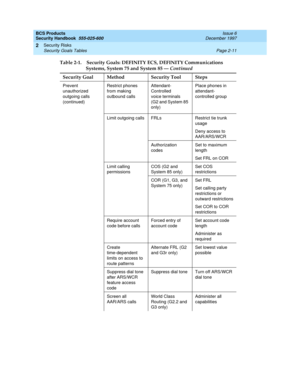 Page 41BCS Products
Security Handbook  
555-025-600  Issue 6
December 1997
Security Risks 
Page 2-11 Security Goals Tables 
2
Prevent 
unauthorized 
outgoing calls 
(continued)Restrict phones 
from making 
outbound callsAttendant-
Controlled
voice terminals
(G2 and System 85 
only)Place phones in 
attendant- 
controlled group
Limit outgoing calls FRLs Restrict tie trunk 
usage
Deny access to 
AAR/ARS/WCR
Authorization 
codesSet to maximum 
length 
Set FRL on COR
Limit calling 
permissionsCOS (G2 and 
System 85...