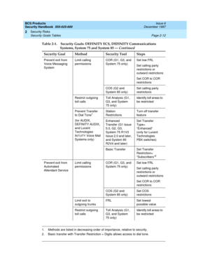 Page 42BCS Products
Security Handbook  
555-025-600  Issue 6
December 1997
Security Risks 
Page 2-12 Security Goals Tables 
2
1. Methods are listed in decreasing order of importance, relative to security.
2. Basic transfer with Transfer Restriction = Digits allows access to dial tone.Prevent exit from 
Voice Messaging 
SystemLimit calling 
permissionsCOR (G1, G3, and 
System 75 only)Set low FRL
Set calling party 
restrictions or 
outward restrictions
Set COR to COR 
restrictions
COS (G2 and 
System 85 only)Set...