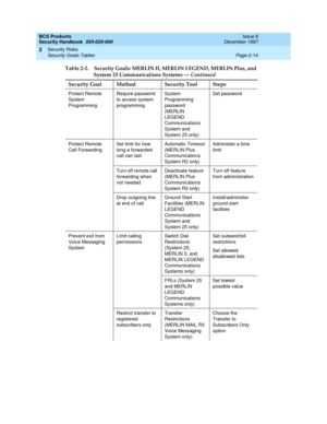 Page 44BCS Products
Security Handbook  
555-025-600  Issue 6
December 1997
Security Risks 
Page 2-14 Security Goals Tables 
2
Protect Remote 
System 
ProgrammingRequire password 
to access system 
programmingSystem 
Programming 
password 
(MERLIN 
LEGEND 
Communications 
System and 
System 25 only)Set password
Protect Remote 
Call ForwardingSet limit for how 
long a forwarded 
call can lastAutomatic Timeout 
(MERLIN Plus 
Communications 
System R2 only)Administer a time 
limit
Turn off remote call 
forwarding...