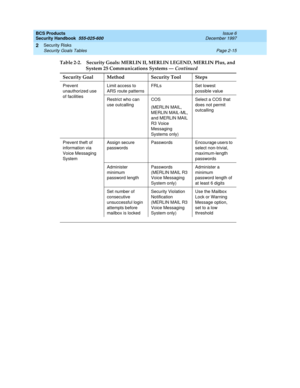 Page 45BCS Products
Security Handbook  
555-025-600  Issue 6
December 1997
Security Risks 
Page 2-15 Security Goals Tables 
2
Prevent 
unauthorized use 
of facilitiesLimit access to 
ARS route patternsFRLs Set lowest 
possible value
Restrict who can 
use outcallingCOS
(MERLIN MAIL, 
MERLIN MAIL-ML, 
and MERLIN MAIL 
R3 Voice 
Messaging 
Systems only)Select a COS that 
does not permit 
outcalling
Prevent theft of 
information via 
Voice Messaging 
SystemAssign secure 
passwordsPasswords Encourage users to...