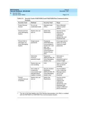 Page 46BCS Products
Security Handbook  
555-025-600  Issue 6
December 1997
Security Risks 
Page 2-16 Security Goals Tables 
2
1. The risk of toll fraud applies only if the Remote Administration Unit (RAU) is installed
with the PARTNER II or PARTNER Plus Communications System.
Table 2-3. Security Goals: PARTNER II and PARTNER Plus Communications 
Systems
Security Goal Method Security Tool Steps
Protect Remote 
Access1Do not use 
unattended modeAttended mode
(RAU)None (Attended 
mode is system 
default)
Prevent...