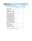 Page 339BCS Products
Security Handbook  
555-025-600  Issue 6
December 1997
Product Security Checklists 
Page H-57 PARTNER MAIL and PARTNER MAIL VS Systems 
H
 
1.If “NO” (N), provide Note reference number and explain.
System Features
Mailboxes created only for active 
subscribers
Outcalling privileges not assigned 
or assigned only to those requiring 
them
PARTNER II and PARTNER Plus 
Communications Systems’ voice 
mail port(s) used for outcalling 
restricted via allow list to specific 
areas if outcalling is...