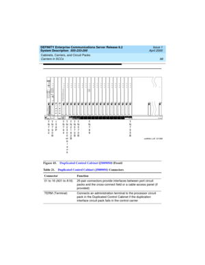 Page 108Cabinets, Carriers, and Circuit Packs 
98 Carriers in SCCs 
DEFINITY Enterprise Communications Server Release 8.2
System Description  555-233-200  Issue 1
April 2000
Figure 43.Duplicated Control Cabinet (J58890M) (Front)
.Ta b l e  2 1 .Duplicated Control Cabinet (J58890M) Connectors
Connector Function
01 to 16 (A01 to A16) 25-pair connectors provide interfaces between port circuit 
packs and the cross-connect field or a cable-access panel (if 
provided)
TERM (Terminal) Connects an administration...