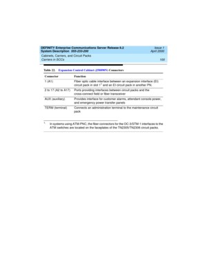 Page 110Cabinets, Carriers, and Circuit Packs 
100 Carriers in SCCs 
DEFINITY Enterprise Communications Server Release 8.2
System Description  555-233-200  Issue 1
April 2000
Ta b l e  2 2 .Expansion Control Cabinet (J58890N) Connectors
Connector Function
1 (A1) Fiber optic cable interface between an expansion interface (EI) 
circuit pack in slot 1
1 and an EI circuit pack in another PN.
1.In systems using ATM-PNC, the fiber connectors for the OC-3/STM-1 interfaces to the
ATM switches are located on the...