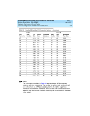 Page 124Cabinets, Carriers, and Circuit Packs 
114 Cabinet Configurations in CSS-Connected Systems 
DEFINITY Enterprise Communications Server Release 8.2
System Description  555-233-200  Issue 1
April 2000
NOTE:
The information provided in Table 30 also applies to ATM-connected 
systems, with two exceptions. The number of switch node carriers for all 
port networks in an ATM-connected system is 0, and the expansion 
interfaces become ATM interfaces. Because the ATM-connected system 
does not use switch node...