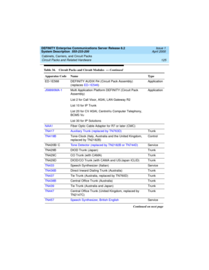 Page 135DEFINITY Enterprise Communications Server Release 8.2
System Description  555-233-200  Issue 1
April 2000
Cabinets, Carriers, and Circuit Packs 
125 Circuit Packs and Related Hardware 
ED-1E568 DEFINITY AUDIX R4 (Circuit Pack Assembly)
(replaces ED-1E546)Application
J58890MA-1Multi Application Platform DEFINITY (Circuit Pack 
Assembly)
List 2 for Call Visor, ASAI, LAN Gateway R2
List 10 for IP Trunk
List 20 for CV ASAI, CentreVu Computer Telephony, 
BCMS Vu
List 30 for IP Solutions Application
NAA1Fiber...