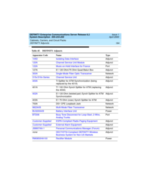 Page 194Cabinets, Carriers, and Circuit Packs 
184 DEFINITY Adjuncts 
DEFINITY Enterprise Communications Server Release 8.2
System Description  555-233-200  Issue 1
April 2000
Table 45. DEFINITY Adjuncts
Apparatus Code Name Type
105D Isolating Data InterfaceAdjunct
120A Channel Service Unit ModuleAdjunct
122A Music-on-Hold Interface for FrancePort 
127A E1 120 Ohm/75 Ohm Quad Balun Box Adjunct
300A Single-Mode Fiber Optic TransceiverNetwork
315x/316x-Series Channel Service Unit Adjunct
400ATi Splitter for ATM...