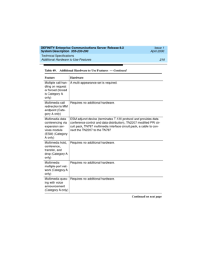 Page 226Technical Specifications 
216 Additional Hardware to Use Features 
DEFINITY Enterprise Communications Server Release 8.2
System Description  555-233-200  Issue 1
April 2000
Multiple call han-
dling on request 
or forced (forced 
is Category A 
only)A multi-appearance set is required.
Multimedia call 
redirection to MM 
endpoint (Cate-
gory A only)Requires no additional hardware.
Multimedia data 
conferencing via 
expansion ser-
vices module 
(ESM) (Category 
A only)ESM adjunct device (terminates T.120...