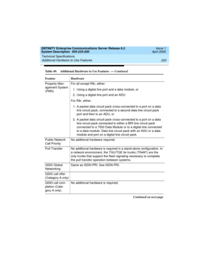 Page 230Technical Specifications 
220 Additional Hardware to Use Features 
DEFINITY Enterprise Communications Server Release 8.2
System Description  555-233-200  Issue 1
April 2000
Property Man-
agement System 
(PMS)For all except R8r, either:
1. Using a digital line port and a data module, or
2. Using a digital line port and an ADU
For R8r, either:
1. A packet data circuit pack cross-connected to a port on a data 
line circuit pack, connected to a second data line circuit pack 
port and then to an ADU, or 
2. A...