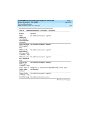 Page 231DEFINITY Enterprise Communications Server Release 8.2
System Description  555-233-200  Issue 1
April 2000
Technical Specifications 
221 Additional Hardware to Use Features 
QSIG 
called/busy 
name display 
and called/busy 
number IDNo additional hardware is required.
QSIG call named 
ID (Category A 
only)No additional hardware is required.
QSIG manufac-
turers specific 
information (MSI) 
(Category A only)No additional hardware is required.
QSIG path reten-
tion (Category A 
only)No additional hardware...