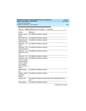 Page 233DEFINITY Enterprise Communications Server Release 8.2
System Description  555-233-200  Issue 1
April 2000
Technical Specifications 
223 Additional Hardware to Use Features 
Remote call cov-
erageNo additional hardware required.
Reset Shift Call No additional hardware required.
Restricted/unre-
stricted call listsNo additional hardware required.
Restriction - con-
trolledNo additional hardware required.
Restriction - fully 
restricted serviceNo additional hardware required.
Restriction - mis-
cellaneous...