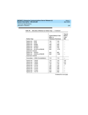 Page 240Technical Specifications 
230 Allocation of Buttons 
DEFINITY Enterprise Communications Server Release 8.2
System Description  555-233-200  Issue 1
April 2000
Digital set — 6402
Digital set — 6408
Digital set — 6408D
Digital set — 6408D+
Digital set — 6416D+
Digital set — 6416D+w/XM24B 
expansion module
Digital set — 6424D+
Digital set — 6424D+w/XM24B 
expansion module184
112
448
448
544
832
640
928184
112
508
508
700
1276
892
1468—
—
—
—
—
—
—
—
Voice/data — 6538 (Constellation) 112 112 —
Hybrid set —...