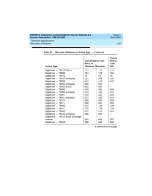 Page 241DEFINITY Enterprise Communications Server Release 8.2
System Description  555-233-200  Issue 1
April 2000
Technical Specifications 
231 Allocation of Buttons 
Digital set — 7401D/7401+
Digital set — 7403D
Digital set — 7404D
Digital set — 7404D w/display
Digital set — 7405D
Digital set — 7405D w/display
Digital set — 7405D w/cov
Digital set — 7406D
Digital set — 7406D w/display
Digital set — 7406+
Digital set — 7406+ w/display
Digital set — 7407D 
Digital set — 7407+
Digital set — 7410D
Digital set —...