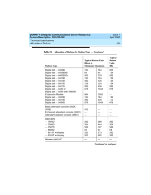 Page 242Technical Specifications 
232 Allocation of Buttons 
DEFINITY Enterprise Communications Server Release 8.2
System Description  555-233-200  Issue 1
April 2000
Digital set — 8403B
Digital set — 8405B/B+
Digital set — 8405D/D+
Digital set — 8410B
Digital set — 8410D
Digital set — 8411B
Digital set — 8411D
Digital set — 8434 D
Digital set — 8434 with XM24B 
Expansion Module
Digital set — 9403B
Digital set — 9410D
Digital set — 9434D184
64
352
124
352
124
352
676
964
184
352
676184
64
376
124
436
124
436...