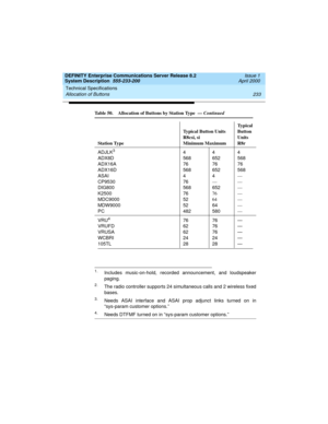 Page 243DEFINITY Enterprise Communications Server Release 8.2
System Description  555-233-200  Issue 1
April 2000
Technical Specifications 
233 Allocation of Buttons 
ADJLK3
ADX8D
ADX16A
ADX16D
ASAI
CP9530
DIG800
K2500
MDC9000
MDW9000
PC4
568
76
568
4
76
568
76
52
52
4824
652
76
652
4
—
652
76
64
64
5804
568
76
568
—
—
—
—
—
—
—
VRU
4
VRUFD
VRUSA
WCBRI
105TL76
62
62
24
2876
76
76
24
28—
—
—
—
—
1.Includes music-on-hold, recorded announcement, and loudspeaker
paging.
2.The radio controller supports 24...