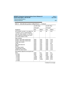 Page 245DEFINITY Enterprise Communications Server Release 8.2
System Description  555-233-200  Issue 1
April 2000
Technical Specifications 
235 Cabling Distances 
513, 610 BCT, 615 MT, 715, 2900/715, 
715 BCS-2, 4410 or 4425 terminals 
(see also “data modules” or “EIA inter-
face”). Maximum distance from termi-
nal to data module or ADU 50 15.2 50 15.2
Data modules:
Z702AL1-DSU data module base
Z703AL1-DSU data module base
7404D data module
DTDM
High-speed data link
MTDM 
3270 data module
7400A/B data module...