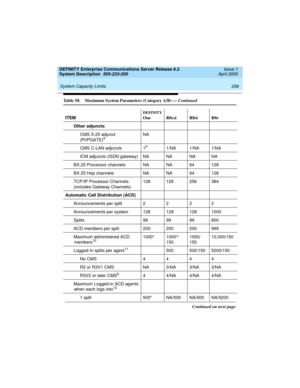 Page 268 
258 System Capacity Limits 
DEFINITY Enterprise Communications Server Release 8.2
System Description  555-233-200  Issue 1
April 2000
Other adjuncts
CMS X.25 adjunct
(PI/PGATE)
9NA
CMS C-LAN adjuncts 1
91/NA 1/NA 1/NA
ICM adjuncts (ISDN gateway) NA NA NA NA
BX.25 Processor channels NA NA 64 128
BX.25 Hop channels NA NA 64 128
TCP/IP Processor Channels
(includes Gateway Channels)128 128 256 384
Automatic Call Distribution (ACD)
Announcements per split 2 2 2 2
Announcements per system 128 128 128 1000...