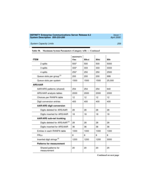 Page 269DEFINITY Enterprise Communications Server Release 8.2
System Description  555-233-200  Issue 1
April 2000
 
259 System Capacity Limits 
2 splits 500* 500 500 5000
3 splits 333* 333 333 3333
4 splits 250* 250 250 2500
Queue slots per group
13200 200 200 999
Queue slots per system 1500 1500 1500 25,000
ARS/AAR
AAR/ARS patterns (shared) 254 254 254 640
ARS/AAR analysis tables 2000 2000 2000 2000
Choices per RHNPA table 12 12 12 12
Digit conversion entries 400 400 400 400
AAR/ARS digit conversion
Digits...