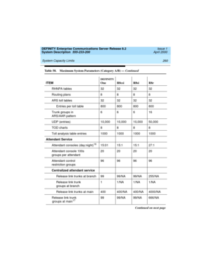 Page 270 
260 System Capacity Limits 
DEFINITY Enterprise Communications Server Release 8.2
System Description  555-233-200  Issue 1
April 2000
RHNPA tables 32 32 32 32
Routing plans 8 8 8 8
ARS toll tables 32 32 32 32
Entries per toll table 800 800 800 800
Trunk groups in 
ARS/AAR pattern66616
UDP (entries) 10,000 10,000 10,000 50,000
TOD charts 8888
Toll analysis table entries 1000 1000 1000 1000
Attendant Service
Attendant consoles (day:night)
1615:01 15:1 15:1 27:1
Attendant console 100s
groups per...