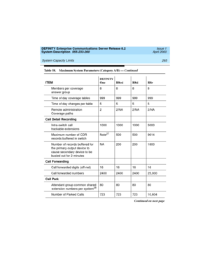 Page 275DEFINITY Enterprise Communications Server Release 8.2
System Description  555-233-200  Issue 1
April 2000
 
265 System Capacity Limits 
Members per coverage 
answer group8888
Time of day coverage tables 999 999 999 999
Time of day changes per table 5 5 5 5
Remote administration 
Coverage paths2 2/NA 2/NA 2/NA
Call Detail Recording
Intra-switch call 
trackable extensions1000 1000 1000 5000
Maximum number of CDR
records buffered in switchNote
27500 500 9614
Number of records buffered for
the primary output...