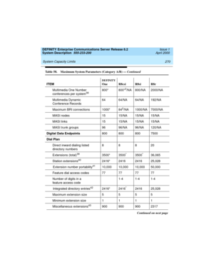 Page 280 
270 System Capacity Limits 
DEFINITY Enterprise Communications Server Release 8.2
System Description  555-233-200  Issue 1
April 2000
Multimedia One Number
conferences per system38800* 800*2/NA 800/NA 2000/NA
Multimedia Dynamic 
Conference Records64 64/NA 64/NA 192/NA
Maximum BRI connections 1000* 84
2/NA 1000/NA 7000/NA
MASI nodes 15 15/NA 15/NA 15/NA
MASI links 15 15/NA 15/NA 15/NA
MASI trunk groups 96 96/NA 96/NA 120/NA
Digital Data Endpoints800 800 800 7500
Dial Plan
Direct inward dialing listed...