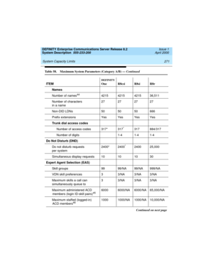 Page 281DEFINITY Enterprise Communications Server Release 8.2
System Description  555-233-200  Issue 1
April 2000
 
271 System Capacity Limits 
Names
Number of names
444215 4215 4215 36,511
Number of characters 
in a name27 27 27 27
Non-DID LDNs 50 50 50 666
Prefix extensions Yes Yes Yes Yes
Trunk dial access codes
Number of access codes 317* 317
*317 884/317
Number of digits 1-4 1-4 1-4
Do Not Disturb (DND)
Do not disturb requests 
per system2400* 2400
*2400 25,000
Simultaneous display requests 10 10 10 30...