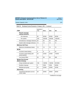 Page 284 
274 System Capacity Limits 
DEFINITY Enterprise Communications Server Release 8.2
System Description  555-233-200  Issue 1
April 2000
Remote message 
waiting indicators
Per extension 80 80/NA 80/NA 80/NA
Per system 240 240/NA 240/NA 1250/NA
Simultaneous message retrievers 60 60 60 400
System-wide message retrievers 10 10 10 10
Malicious Call Trace
Maximum simultaneous traces 16 16 16 16
MLDN
Via direct inward dialing 8 8 8 20
Via direct inward dialing with
tenant partition20 20/NA 20/NA 100/NA
Via...