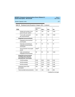 Page 287DEFINITY Enterprise Communications Server Release 8.2
System Description  555-233-200  Issue 1
April 2000
 
277 System Capacity Limits 
Analog and auxiliary trunk
queue slots per system150 150 150 1000
Trunk calls connected 
per announcement150 150 150 1000
Integrated announcements
Integrated announcement
circuit packs55510
Channels connected per
integrated announcement
circuit pack16 16 16 16
Announcement circuit pack
savedNote
53111
Calls connected per
integrated announcement50 50 50 1000
Integrated...