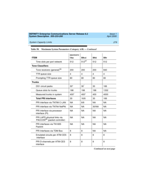 Page 289DEFINITY Enterprise Communications Server Release 8.2
System Description  555-233-200  Issue 1
April 2000
 
279 System Capacity Limits 
Time slots per port network 512 51257512 512
Tone Classifiers
Tone receivers (general)
59200 200 200 840
TTR queue size 4 4 4 4
Prompting TTR queue size 80 80 80 80
Tru nk s
DS1 circuit packs 30* 30
*30 166
Queue slots for trunks 198 198 198 1332
Measured trunks in system 400* 400* 400 4000
Total PRI interfaces30 16/8 30 166
PRI interface via TN799 C-LAN NA 8/8 NA NA
PRI...