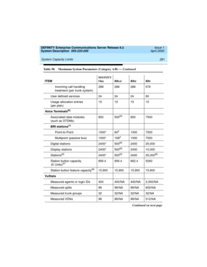 Page 291DEFINITY Enterprise Communications Server Release 8.2
System Description  555-233-200  Issue 1
April 2000
 
281 System Capacity Limits 
Incoming call handling 
treatment (per trunk system)288 288 288 576
User defined services 24 24 24 60
Usage allocation entries 
(per plan)15 15 15 15
Vo i c e  Te r m i n a l s
62
Associated data modules 
(such as DTDMs)800 50063800 7500
BRI stations
64
Point-to-Point 1000* 8421000 7000
Multipoint (passive bus) 1000* 168
21000 7000
Digital stations 2400* 500
632400...