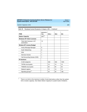 Page 293DEFINITY Enterprise Communications Server Release 8.2
System Description  555-233-200  Issue 1
April 2000
 
283 System Capacity Limits 
Station Capacity20070
Windows NT Client Licenses
Total client licenses in NT
workstation10
Window NT License Budget
Intuity Message Manager 5
Audix Networking 2
DSA 1
Services Access 1
Call Accounting Access (CAS) 1
IP Solutions
H.323 endpoints 300 300 1000
TN799 circuit packs 10 10 10
TN802B circuit packs 50 50 50
Network regions 10 10 10
Signaling groups
7130 30 166...